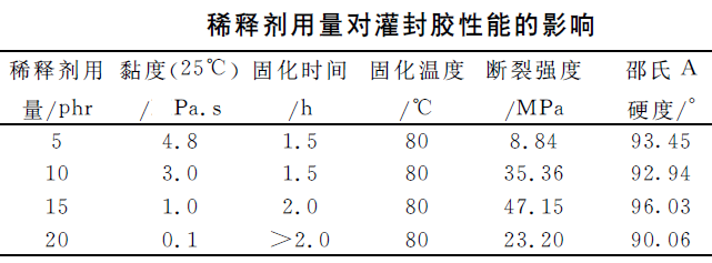 稀释剂对环氧灌封胶的性能影响