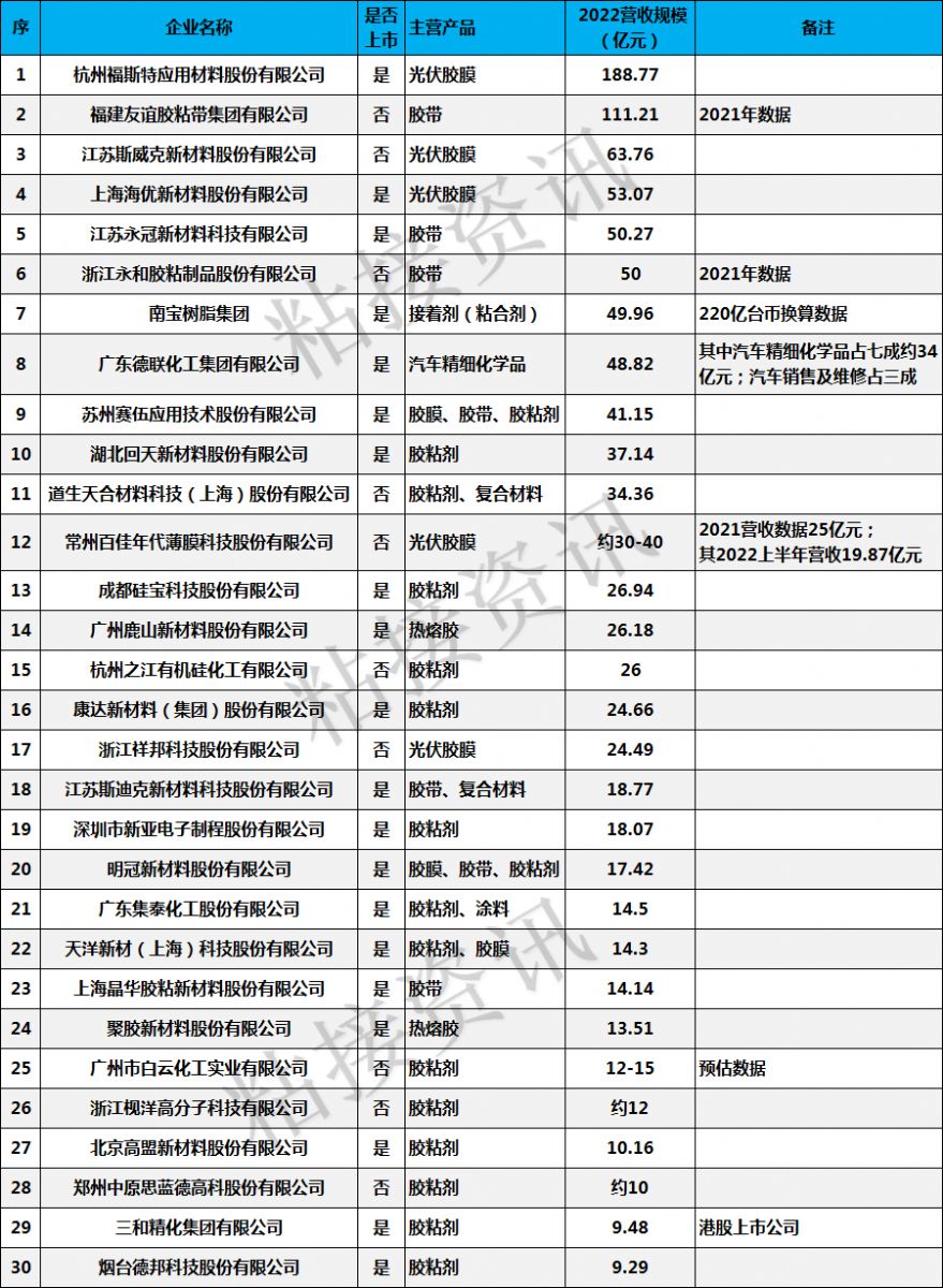 首次发布丨中国胶粘材料龙头企业TOP30榜单